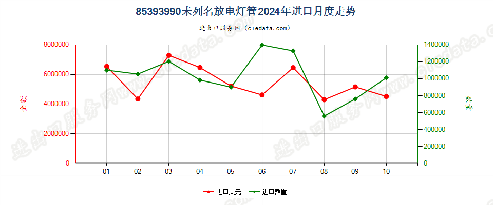 85393990未列名放电灯管进口2024年月度走势图