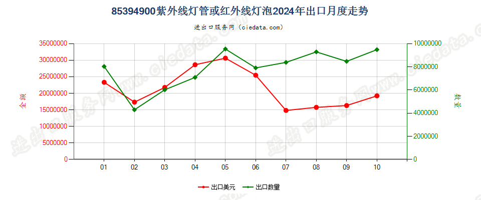 85394900紫外线灯管或红外线灯泡出口2024年月度走势图