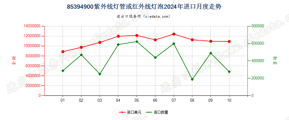 85394900紫外线灯管或红外线灯泡进口2024年月度走势图