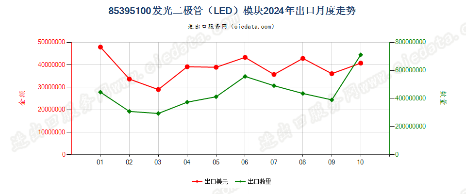 85395100发光二极管（LED）模块出口2024年月度走势图