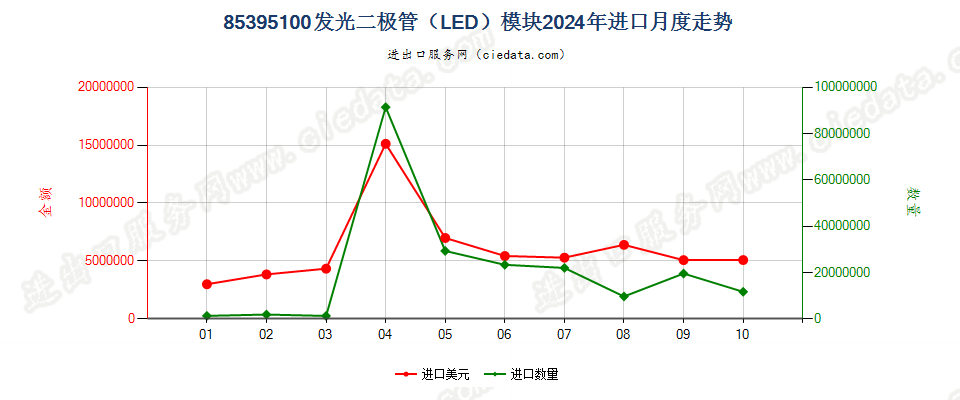 85395100发光二极管（LED）模块进口2024年月度走势图