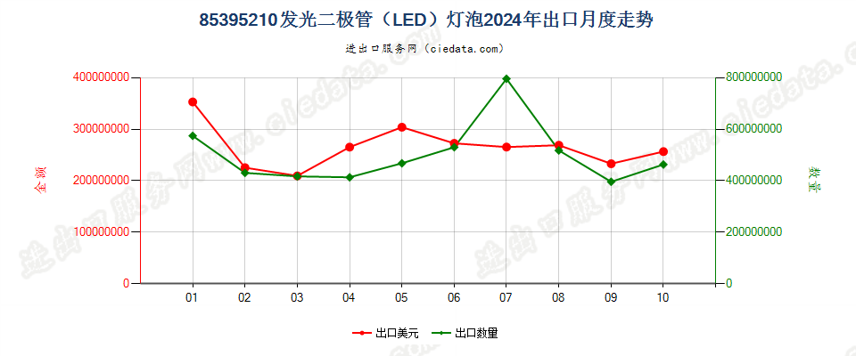 85395210发光二极管（LED）灯泡出口2024年月度走势图