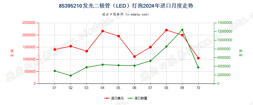 85395210发光二极管（LED）灯泡进口2024年月度走势图