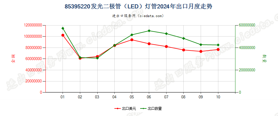 85395220发光二极管（LED）灯管出口2024年月度走势图