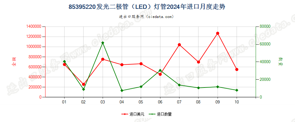 85395220发光二极管（LED）灯管进口2024年月度走势图