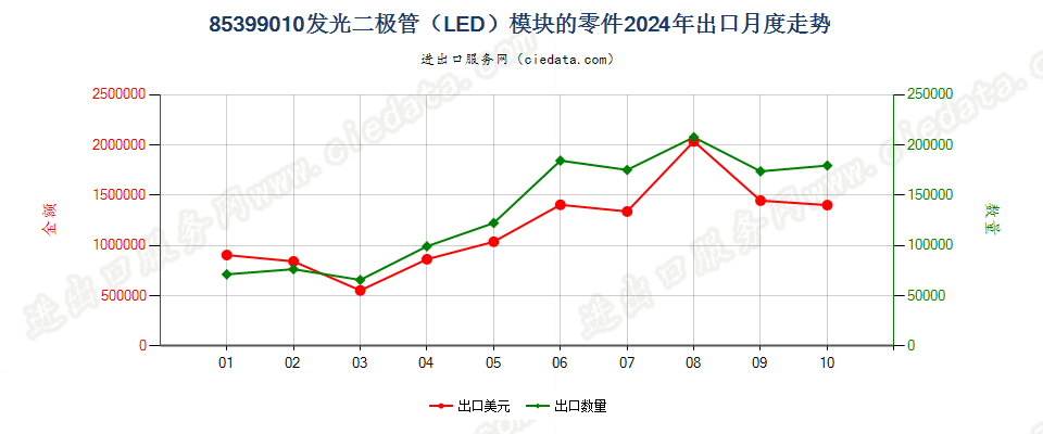 85399010发光二极管（LED）模块的零件出口2024年月度走势图