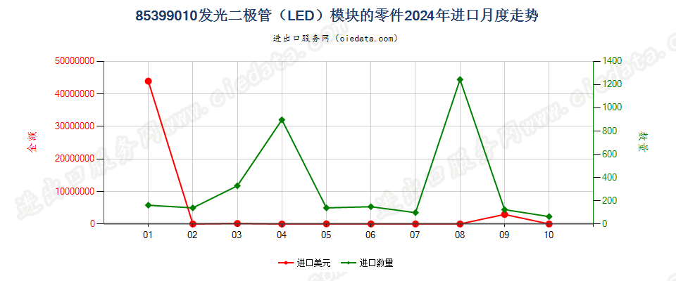 85399010发光二极管（LED）模块的零件进口2024年月度走势图