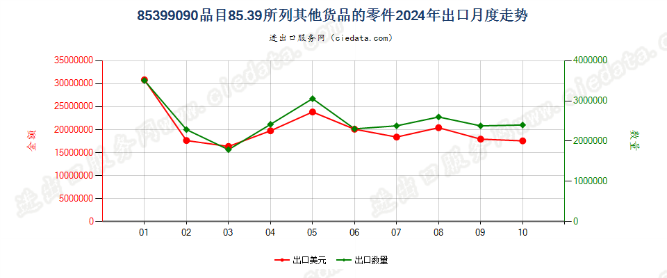 85399090品目85.39所列其他货品的零件出口2024年月度走势图