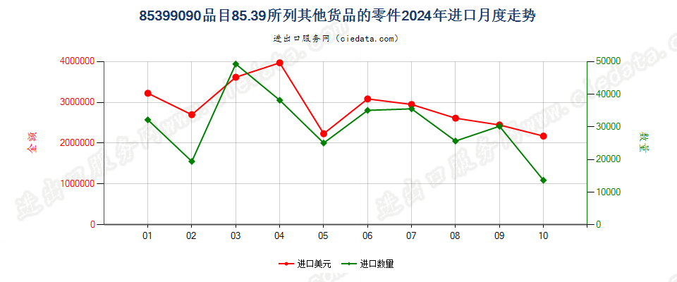 85399090品目85.39所列其他货品的零件进口2024年月度走势图