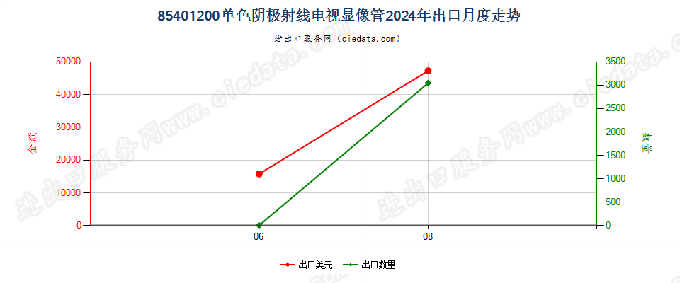 85401200单色阴极射线电视显像管出口2024年月度走势图