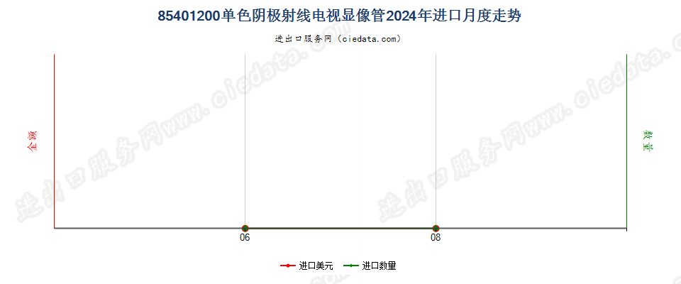 85401200单色阴极射线电视显像管进口2024年月度走势图