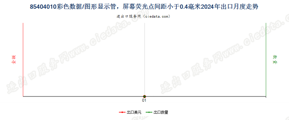 85404010彩色数据/图形显示管，屏幕荧光点间距小于0.4毫米出口2024年月度走势图