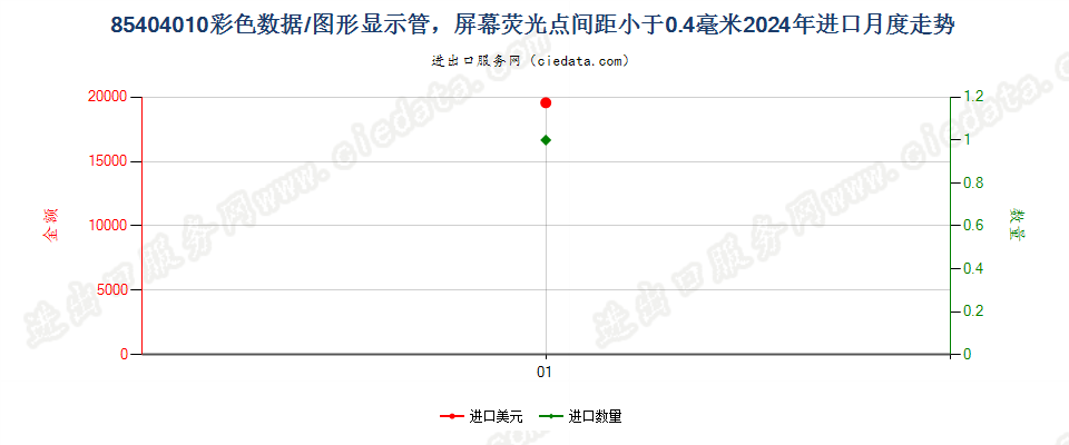 85404010彩色数据/图形显示管，屏幕荧光点间距小于0.4毫米进口2024年月度走势图