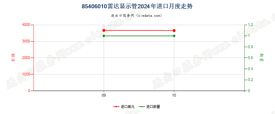 85406010雷达显示管进口2024年月度走势图