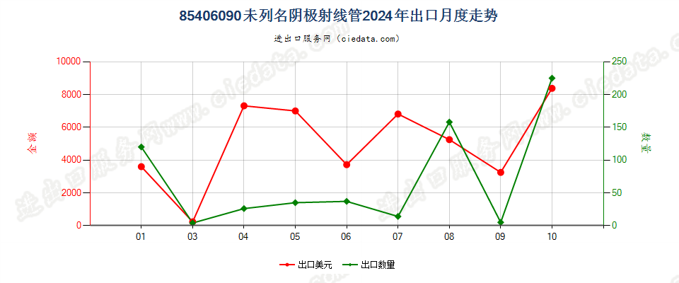 85406090未列名阴极射线管出口2024年月度走势图