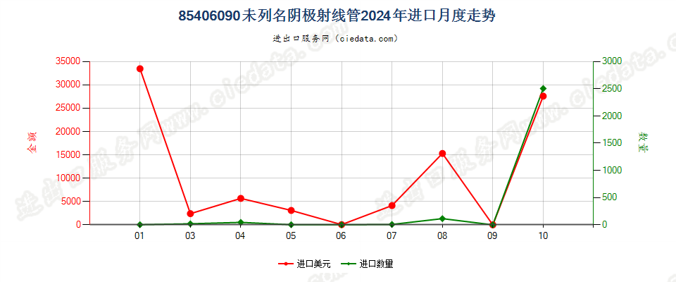 85406090未列名阴极射线管进口2024年月度走势图