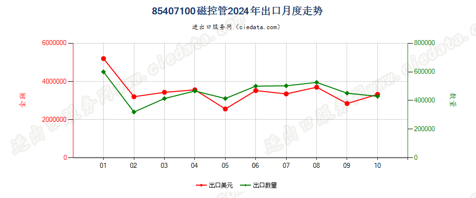 85407100磁控管出口2024年月度走势图