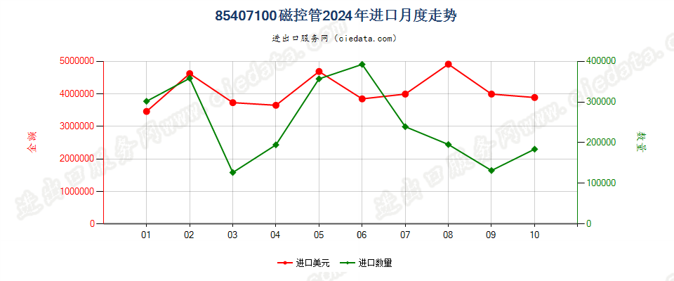 85407100磁控管进口2024年月度走势图