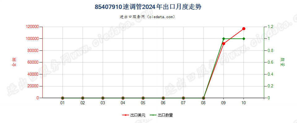 85407910速调管出口2024年月度走势图