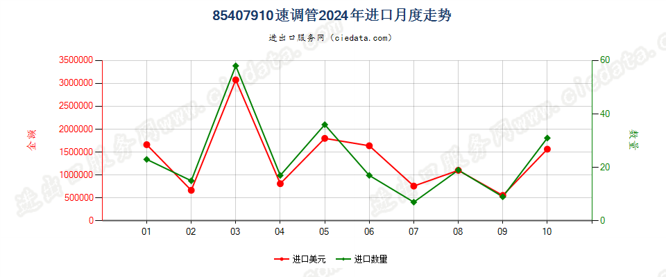 85407910速调管进口2024年月度走势图