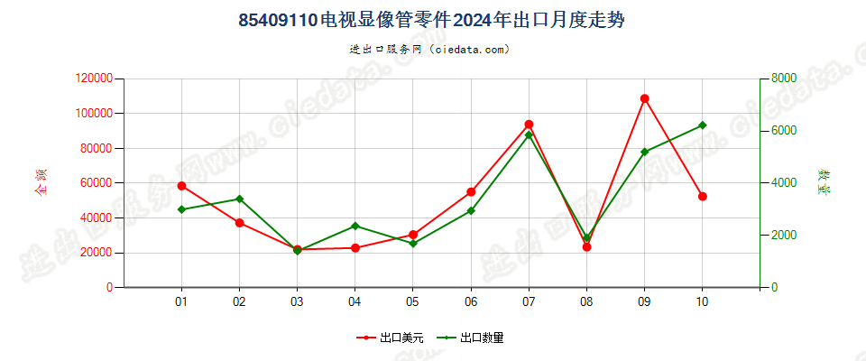 85409110电视显像管零件出口2024年月度走势图