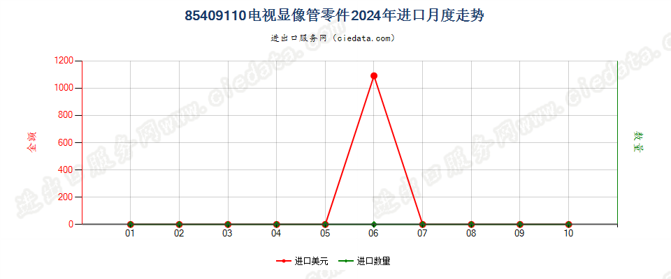 85409110电视显像管零件进口2024年月度走势图