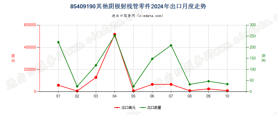 85409190其他阴极射线管零件出口2024年月度走势图