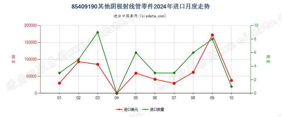 85409190其他阴极射线管零件进口2024年月度走势图