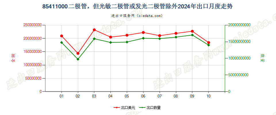 85411000二极管，但光敏二极管或发光二极管除外出口2024年月度走势图