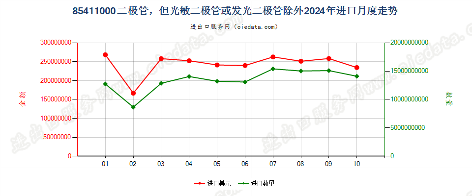 85411000二极管，但光敏二极管或发光二极管除外进口2024年月度走势图