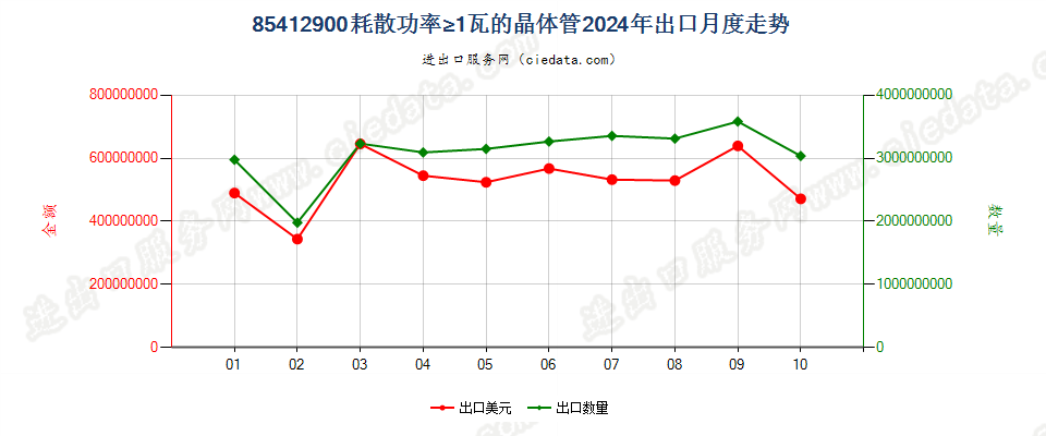 85412900耗散功率≥1瓦的晶体管出口2024年月度走势图