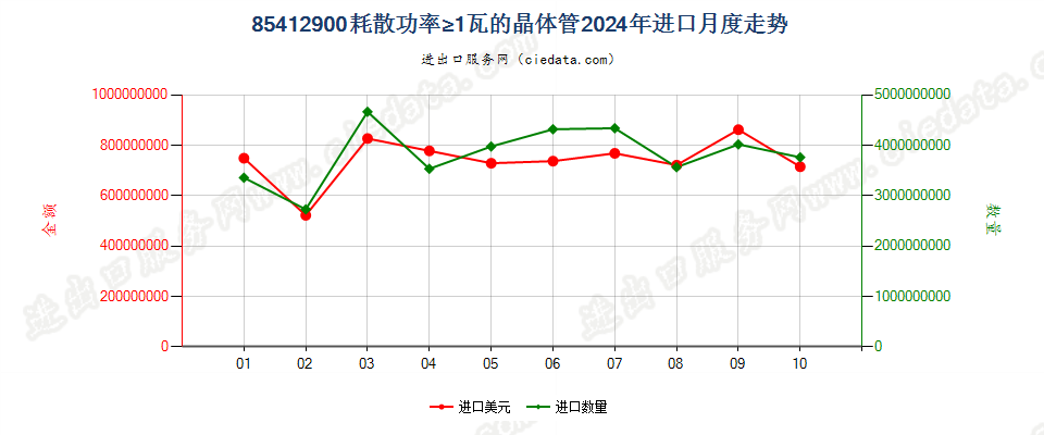 85412900耗散功率≥1瓦的晶体管进口2024年月度走势图