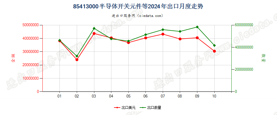 85413000半导体开关元件等出口2024年月度走势图