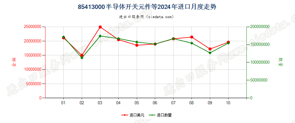 85413000半导体开关元件等进口2024年月度走势图