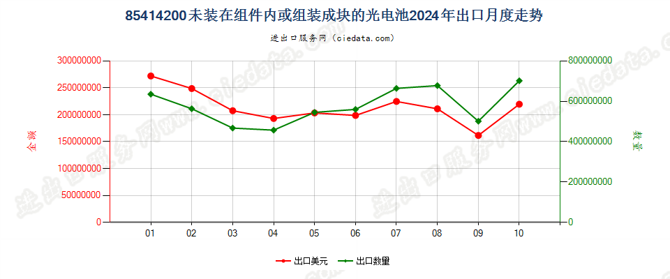 85414200未装在组件内或组装成块的光电池出口2024年月度走势图