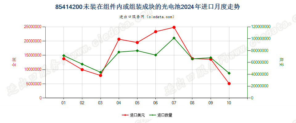 85414200未装在组件内或组装成块的光电池进口2024年月度走势图