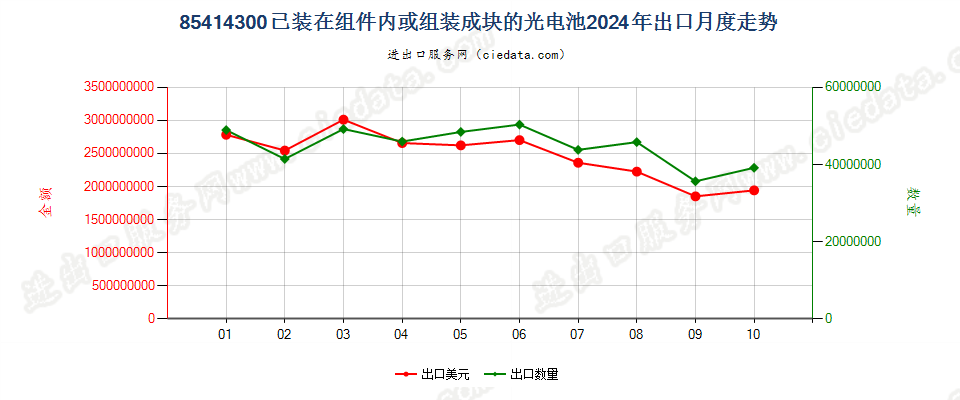 85414300已装在组件内或组装成块的光电池出口2024年月度走势图