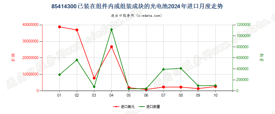 85414300已装在组件内或组装成块的光电池进口2024年月度走势图