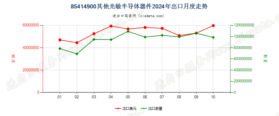 85414900其他光敏半导体器件出口2024年月度走势图