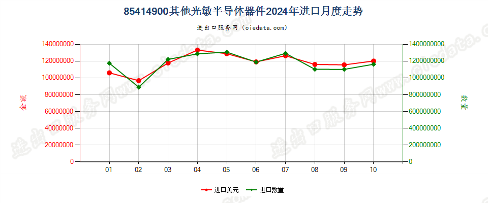 85414900其他光敏半导体器件进口2024年月度走势图