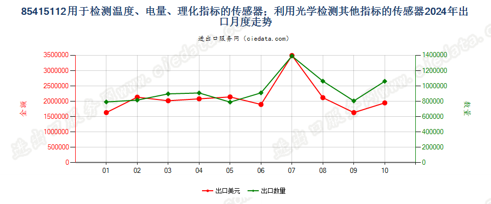 85415112用于检测温度、电量、理化指标的传感器；利用光学检测其他指标的传感器出口2024年月度走势图