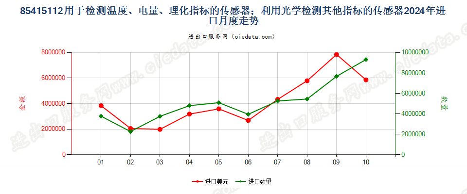 85415112用于检测温度、电量、理化指标的传感器；利用光学检测其他指标的传感器进口2024年月度走势图