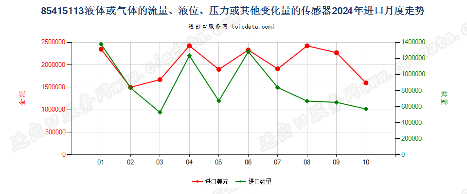 85415113液体或气体的流量、液位、压力或其他变化量的传感器进口2024年月度走势图