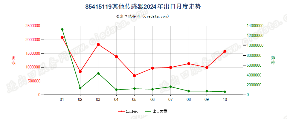 85415119其他传感器出口2024年月度走势图