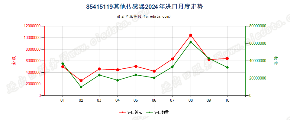 85415119其他传感器进口2024年月度走势图