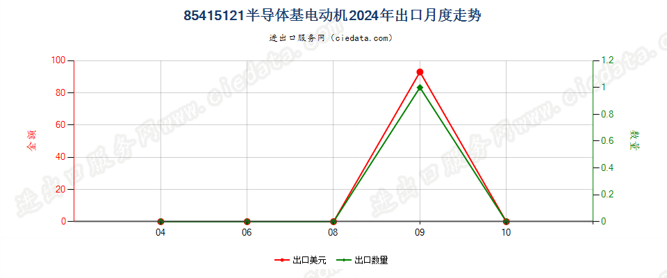 85415121半导体基电动机出口2024年月度走势图