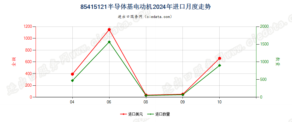 85415121半导体基电动机进口2024年月度走势图