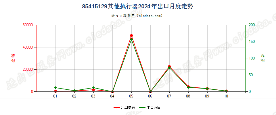 85415129其他执行器出口2024年月度走势图