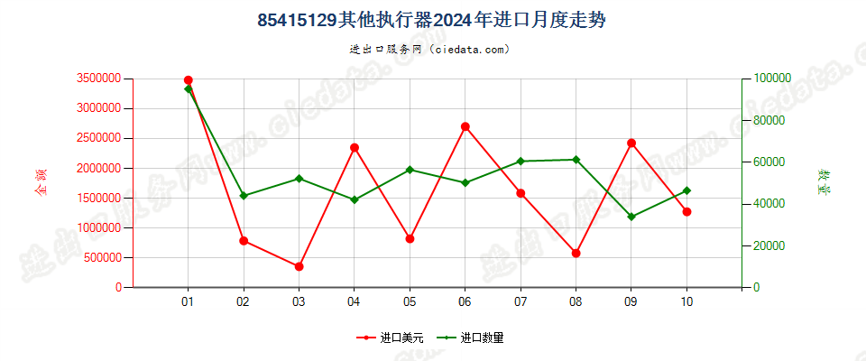 85415129其他执行器进口2024年月度走势图