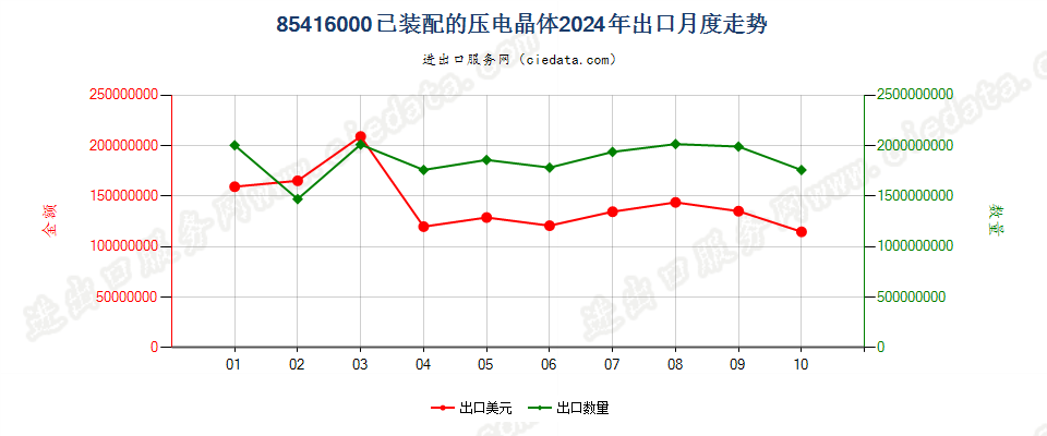 85416000已装配的压电晶体出口2024年月度走势图